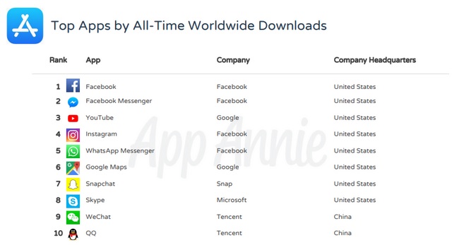 These Are the Most Downloaded, Top-Grossing iOS Apps of All Time on the App Store