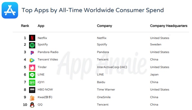 These Are the Most Downloaded, Top-Grossing iOS Apps of All Time on the App Store