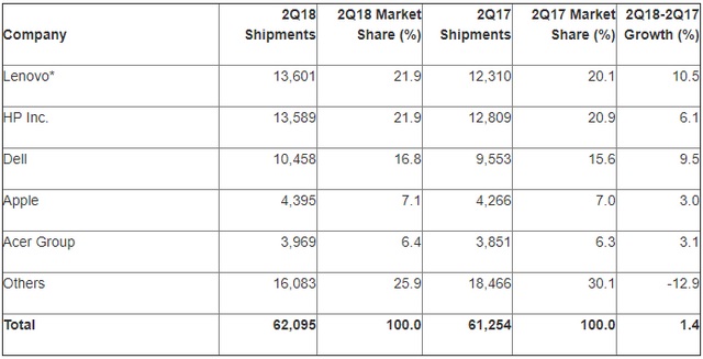 Global PC Market Records Shipment Growth for First Time in 6 Years