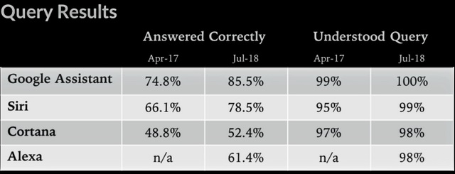 Google Assistant Reigns Supreme Over Siri, Alexa and Cortana in Search Test