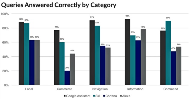 Google Assistant Reigns Supreme Over Siri, Alexa and Cortana in Search Test