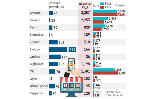 Discounts Rush and Sales Fest Take Toll on Amazon, Flipkart, Paytm Bottomline