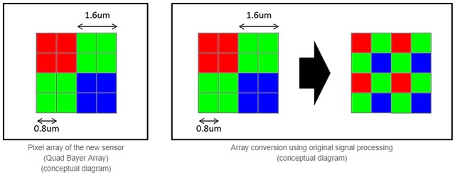 Sony’s Latest IMX586 CMOS Sensor Can Take 48 Megapixel Photos