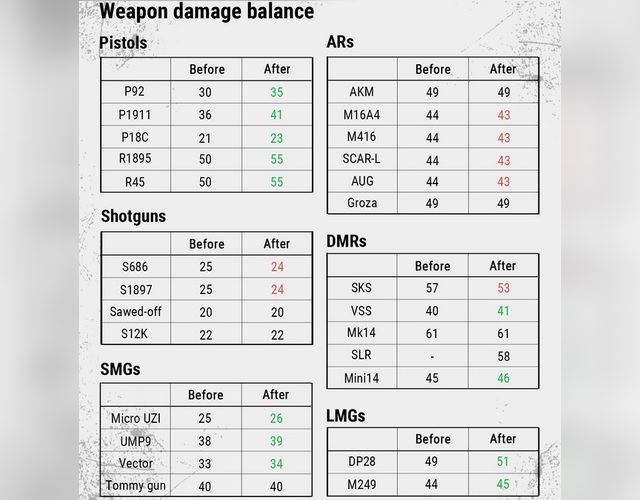 PUBG Test Server Update On Xbox Brings Tons of Weapon Changes