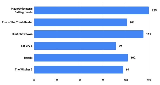 Alienware 17 R5 Gaming Benchmarks