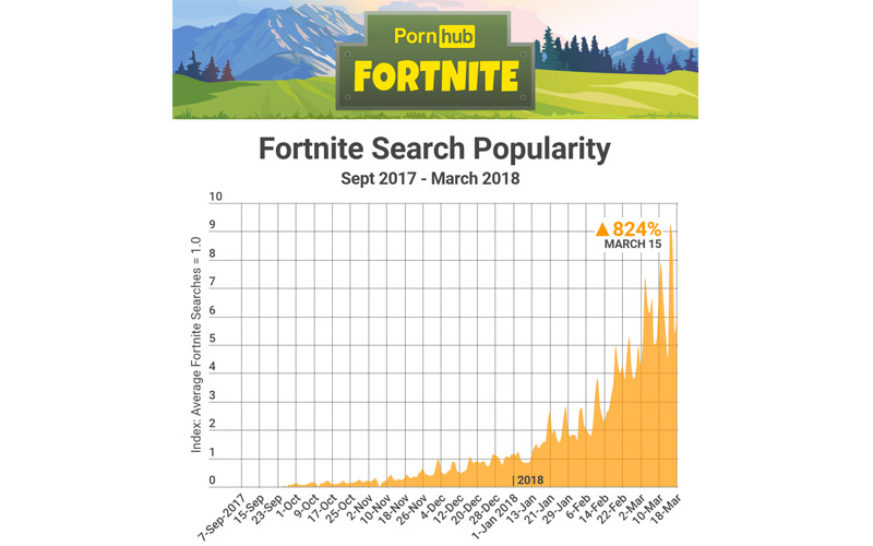 Fortnite Search Trends