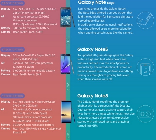 Samsung’s Note-Series Infographic Acts as If the Note 7 Never Happened