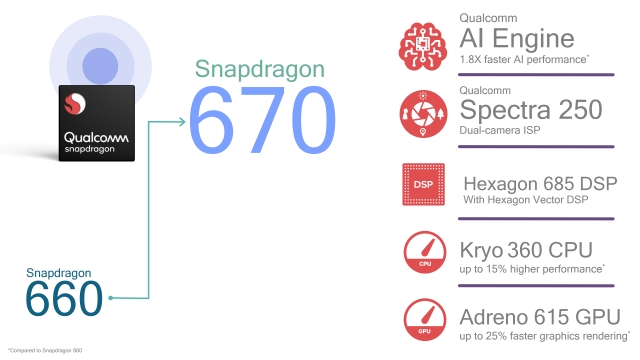 Qualcomm Unveils Snapdragon 670 SoC With Improved AI Processing, Graphics