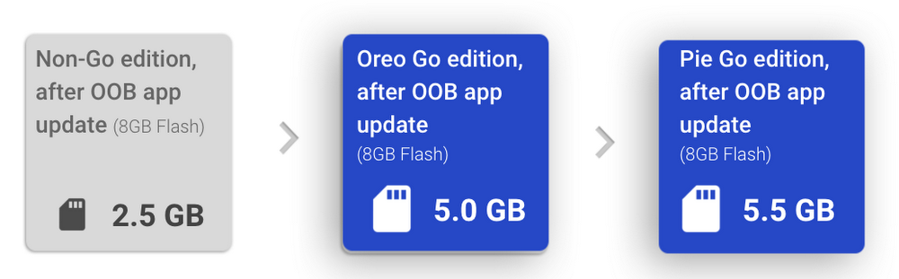 android 9 pie go edition storage