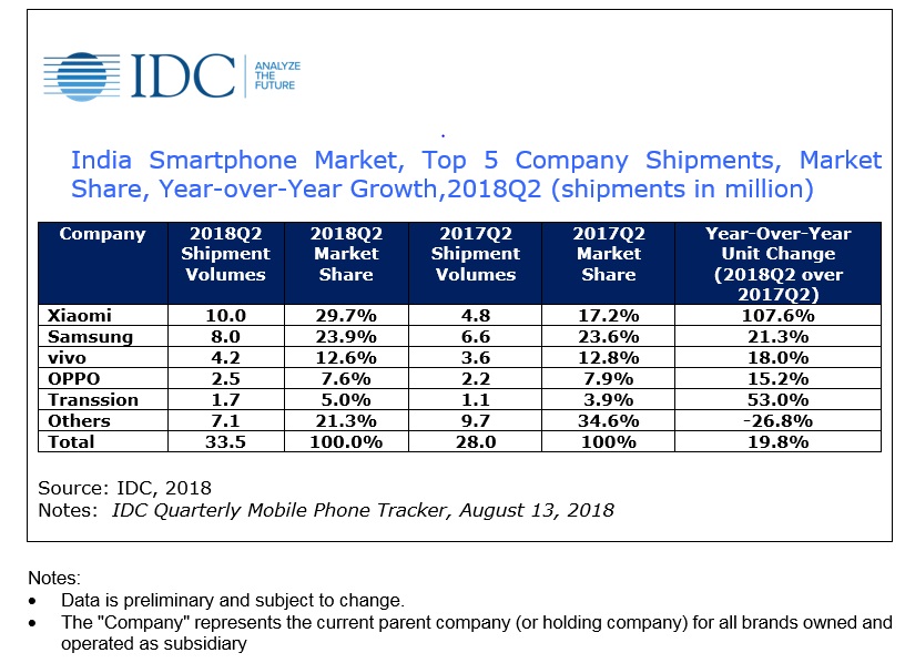 idc samsung xiaomi