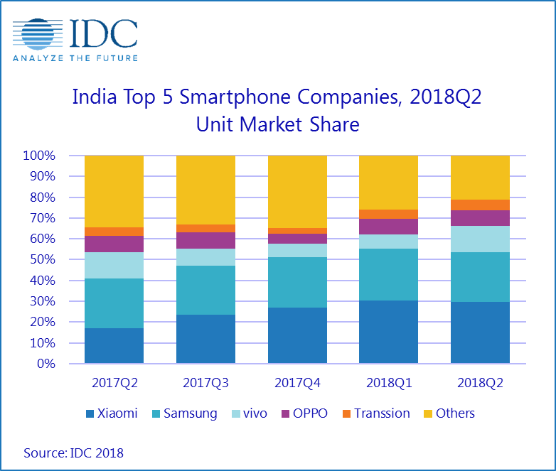 Xiaomi samsung idc