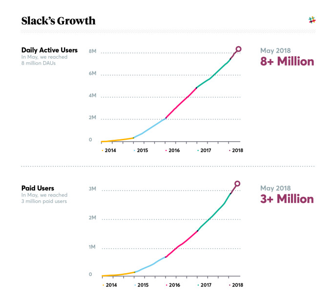 slack growth 