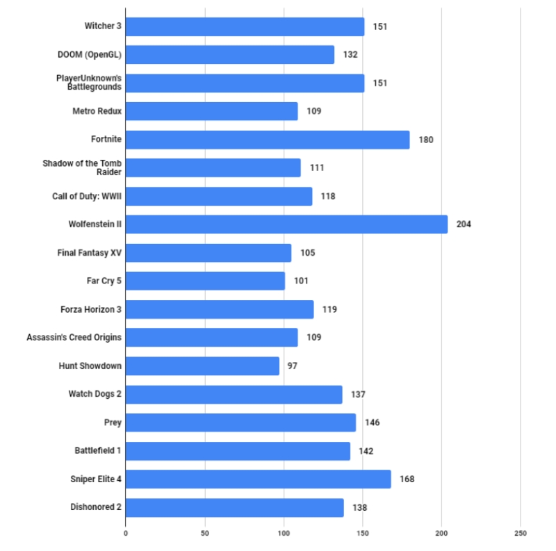 Nvidia Geforce RTX 2080 Benchmarks: 18 Games Tested