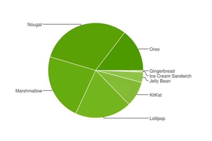 androd Pie