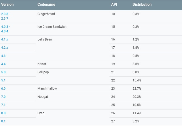 August Android Distribution Report Points To Sorry State Of Oreo Adoption