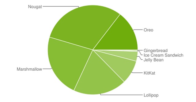 September Android Distribution Report: Android Oreo Grows, Pie Still Absent