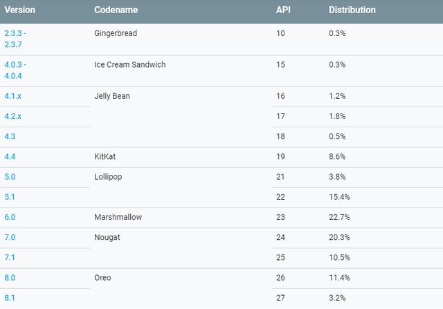 September Distribution Report Shows No Growth For Oreo or Android Pie