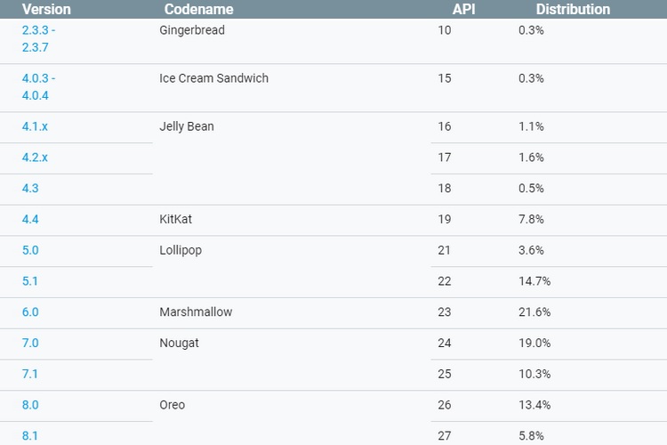 September Android Distribution Report: Android Oreo Grows, Pie Still Absent