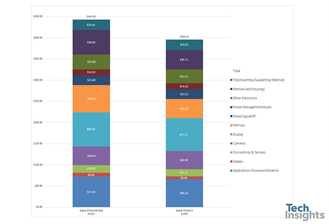 It Costs Apple Just $443 To Build The iPhone XS Max