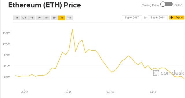 Ethereum Drops 20% in 24 Hours; Loses $5.8 Billion in Market Cap in a Week