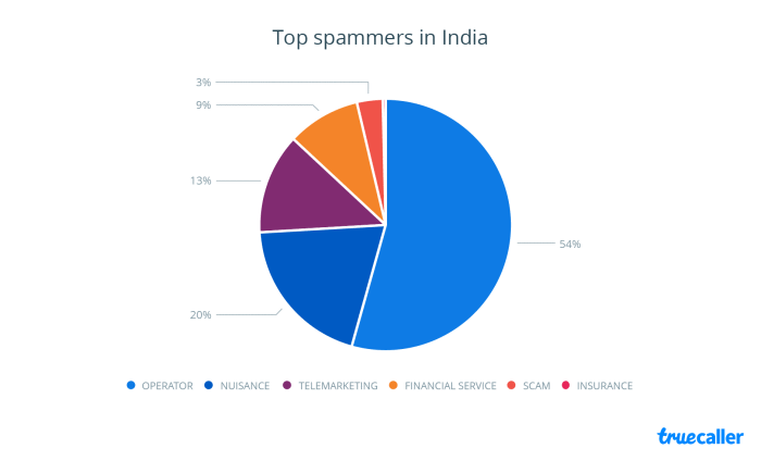 getting more spam calls with truecaller app