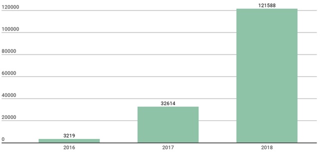 IoT Malware Sees 4X Rise as Compared to Last Year, and That’s in 2018 First Half Alone