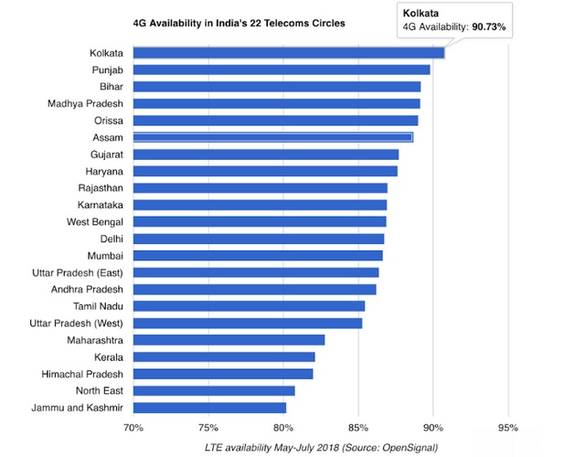 Kolkata Has the Best 4G Availability in India: OpenSignal