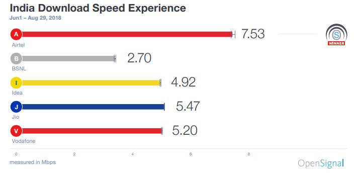 Jio Tops 4G Availability, Latency in India, But Airtel Has Fastest 4G: OpenSignal