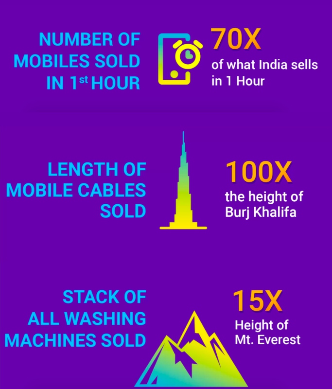 Here’s How India Shopped In Flipkart’s Big Billion Days Sale