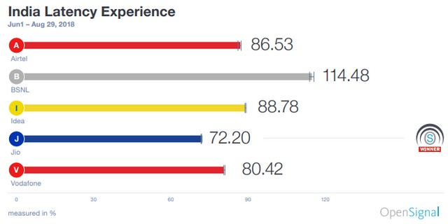 Jio Tops 4G Availability, Latency in India, But Airtel Has Fastest 4G: OpenSignal