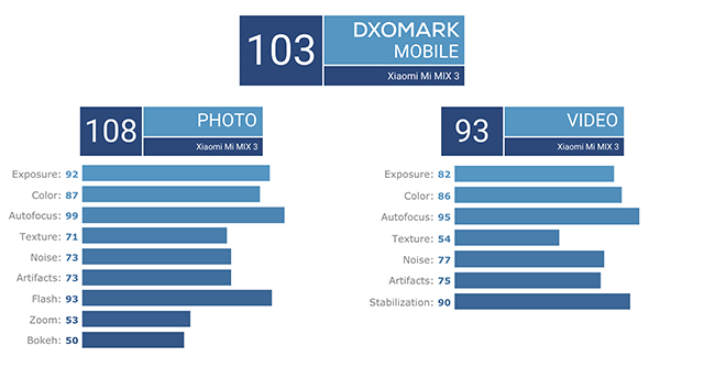 Xiaomi Mi Mix 3 Scores 103 on DxO Mark, 108 in Photo Score