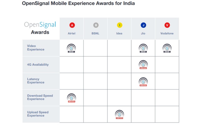 Jio Tops 4G Availability, Latency in India, But Airtel Has Fastest 4G: OpenSignal