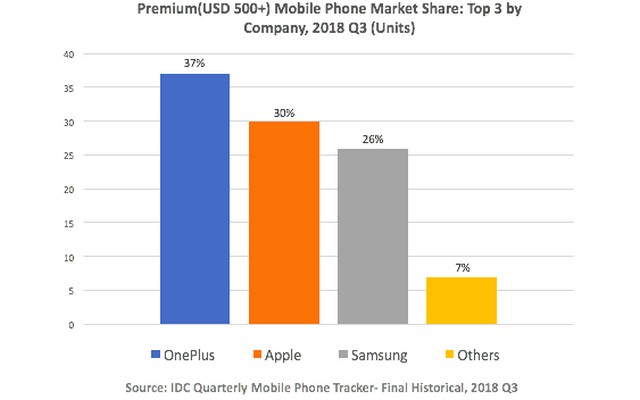 OnePlus Tops Premium Segment in India For Second Straight Quarter