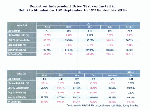 TRAI report comparing 2G performance to Reliance Jio's 4G 