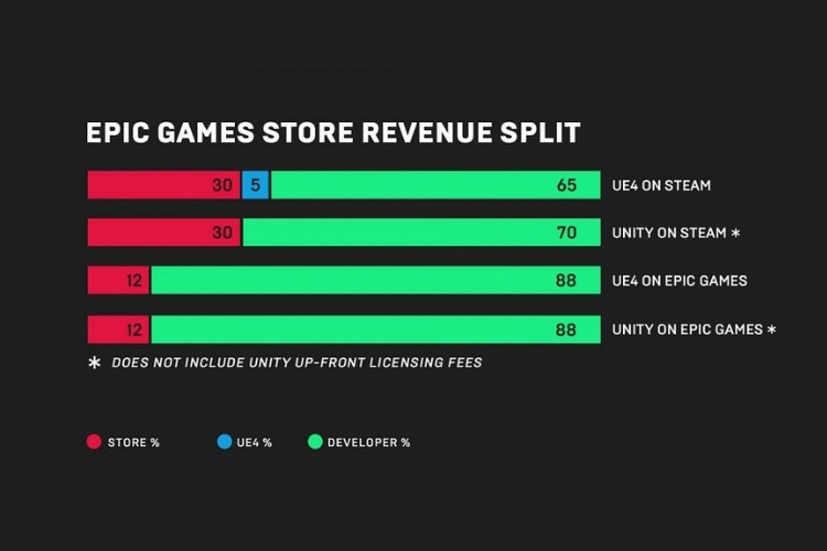 Epic Games Is Launching Its App Store in 2019 with 88% Revenue Share