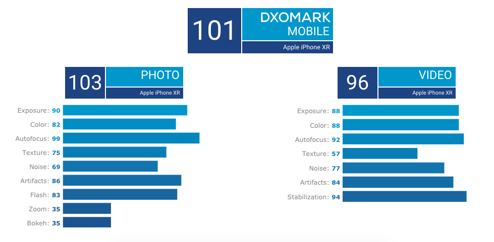 iPhone XR Rated as Best Single Lens Camera Phone by DxOMark