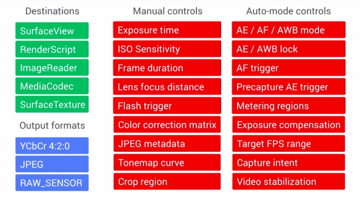 Camera2 API-элементы управления