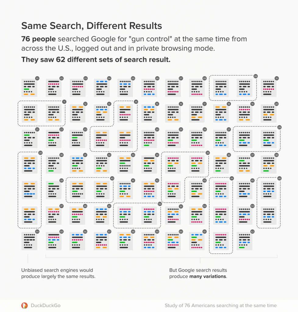 Google Search Shows Personalized Results Even in Incognito