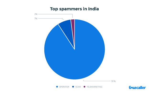 truecaller top spam calls india