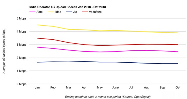 Vodafone-Idea Merger Will Bring India’s Fastest Upload Speeds: OpenSignal