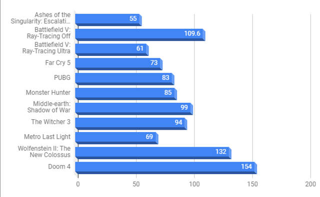 Gaming Performance RTX 2060