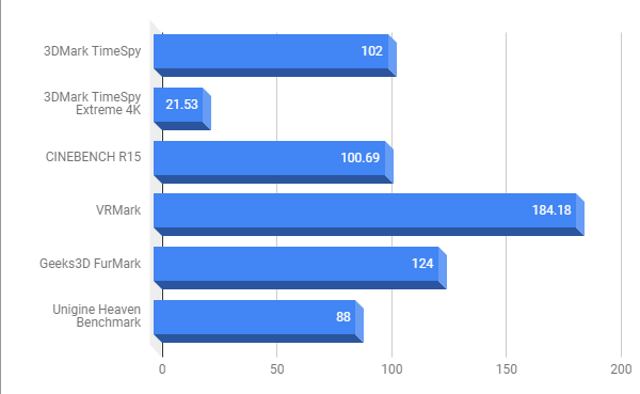 RTX 2060 Synthetic Benchmark Graph