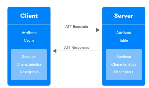 Bluetooth 5.1: What's Different, and How It Works? - Post