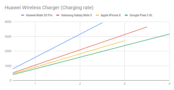 Huawei Wireless Charger 15W Review: Fastest Wireless Charging but Only for Mate 20 Pro