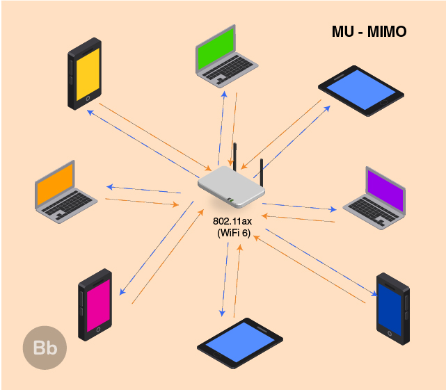 WiFi 6, Networking