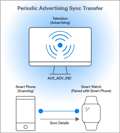 Periodic Advertising Sync Transfer