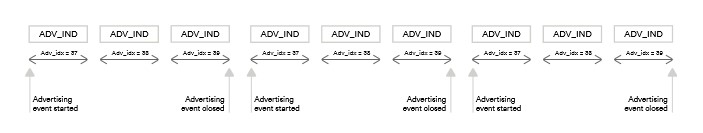 Randomized Advertising Channel Indexing 1