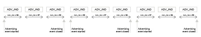 Randomized Advertising Channel Indexing 2