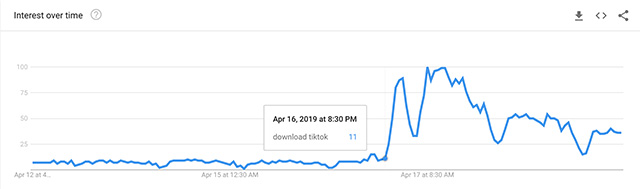 Searches for “Download TikTok” Went Crazy After TikTok Ban