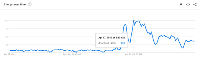 Searches for “Download TikTok” Went Crazy After TikTok Ban